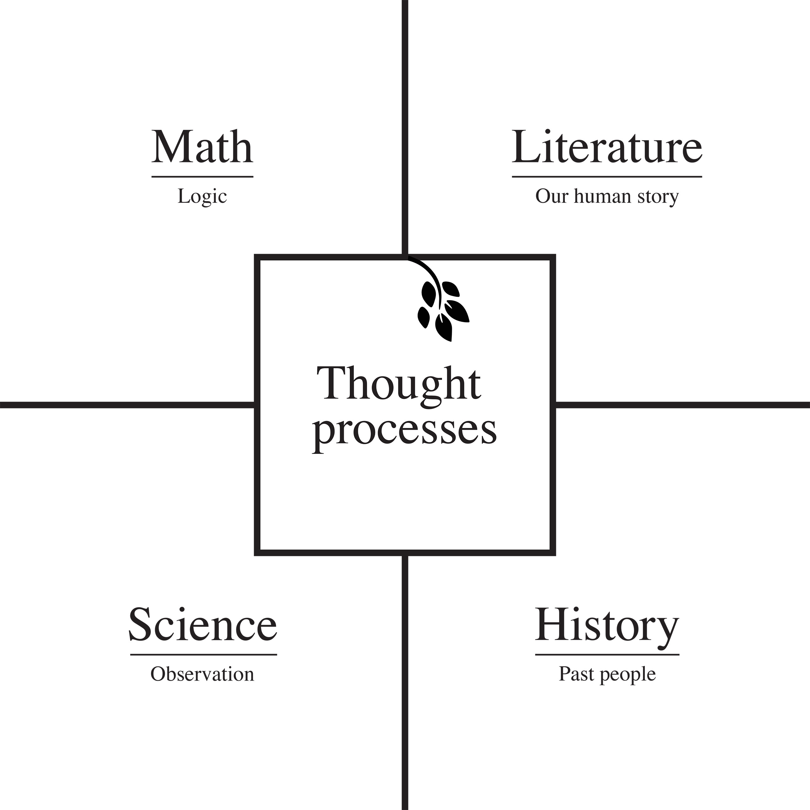 an illustrations showing four quadrants—math (logic), literature (our human story), science (observation), and history (past people) around a central box labeled “thought processes"